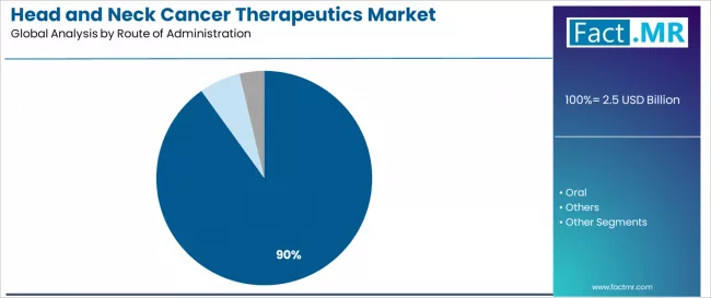 Head And Neck Cancer Therapeutics Market Analysis By Route Of Administration Head And Neck Cancer Therapeutics Market Analysis By Route Of Administration