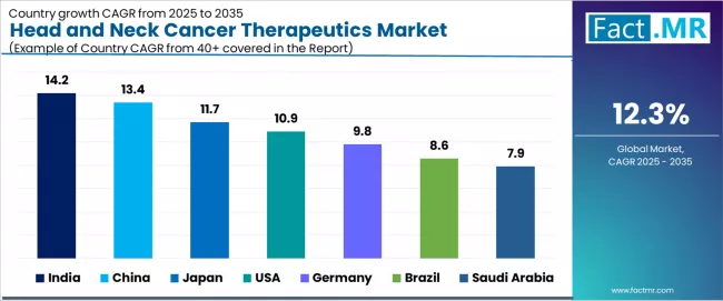 Head And Neck Cancer Therapeutics Market Cagr Analysis By Country Head And Neck Cancer Therapeutics Market Cagr Analysis By Country