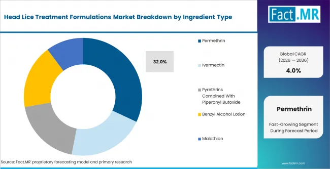 Head Lice Treatment Formulations Market Analysis By Ingredient Type