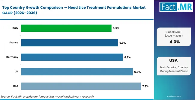 Head Lice Treatment Formulations Market Cagr Analysis By Country