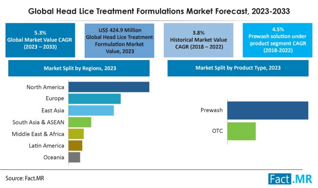Head lice treatment formulations market forecast by Fact.MR
