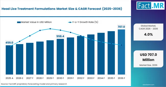 Head Lice Treatment Formulations Market Value Analysis