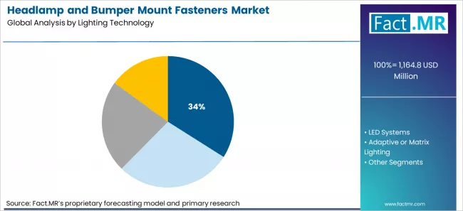 Headlamp And Bumper Mount Fasteners Market Analysis By Lighting Technology
