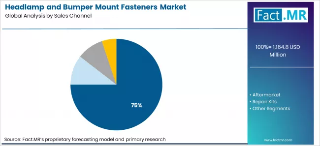 Headlamp And Bumper Mount Fasteners Market Analysis By Sales Channel