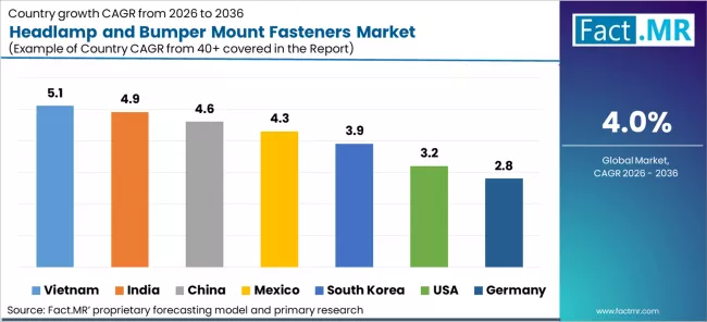 Headlamp And Bumper Mount Fasteners Market Cagr Analysis By Country