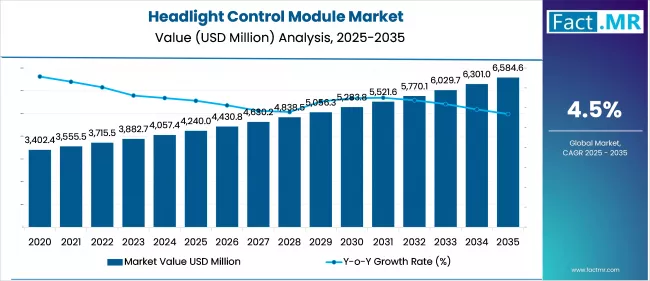 Headlight Control Module Market Value Analysis