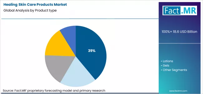 Healing Skin Care Products Market Analysis By Product Type
