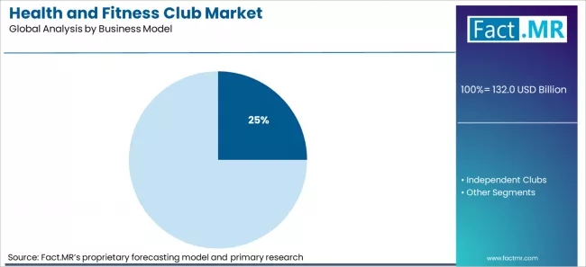 Health And Fitness Club Market Analysis By Business Model