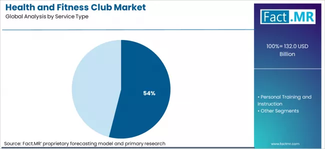 Health And Fitness Club Market Analysis By Service Type