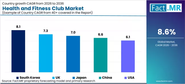 Health And Fitness Club Market Cagr Analysis By Country