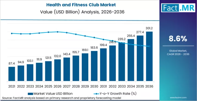 Health And Fitness Club Market Market Value Analysis