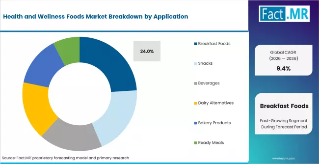 Health And Wellness Foods Market Analysis By Application