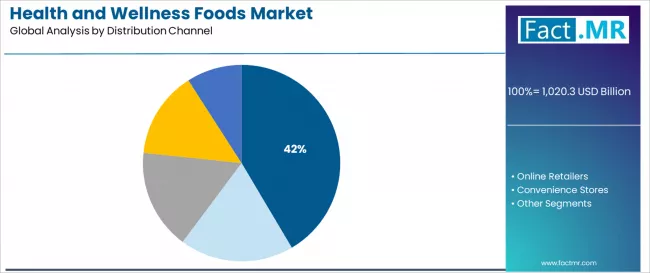 Health And Wellness Foods Market Analysis By Distribution Channel Health And Wellness Foods Market Analysis By Distribution Channel