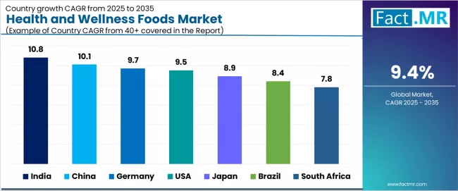 Health And Wellness Foods Market Cagr Analysis By Country Health And Wellness Foods Market Cagr Analysis By Country