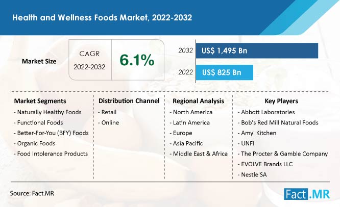 Health and wellness foods market forecast by Fact.MR