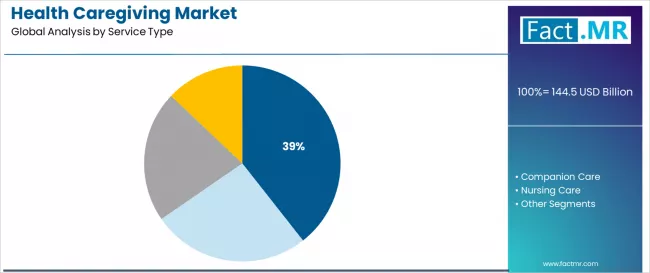 Health Caregiving Market Analysis By Service Type
