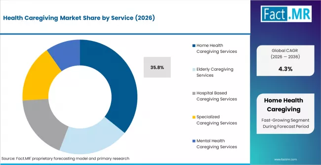Health Caregiving Market Analysis By Service