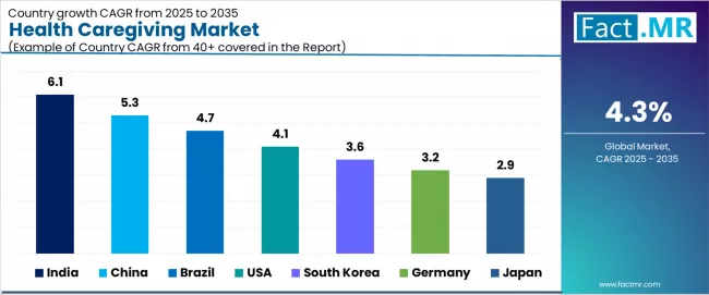 Health Caregiving Market Cagr Analysis By Country