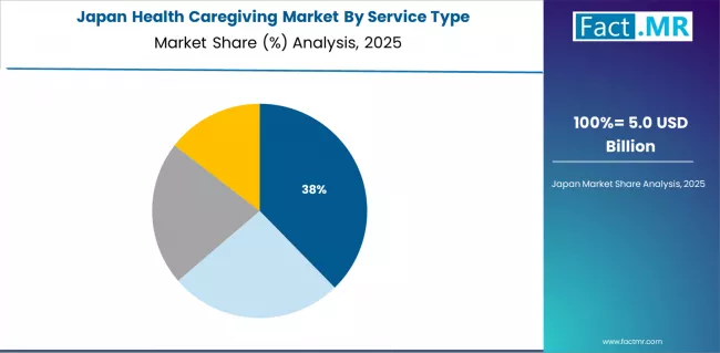 Health Caregiving Market Japan Market Share Analysis By Service Type