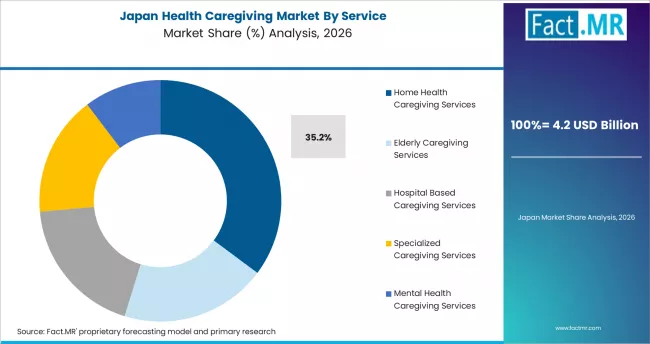 Health Caregiving Market Japan Market Share Analysis By Service