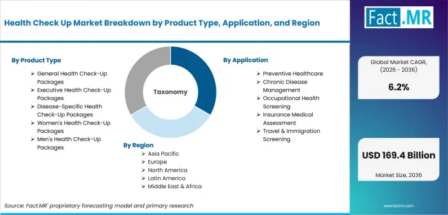 Health Check Up Market Breakdown By Product Type, Application, And Region