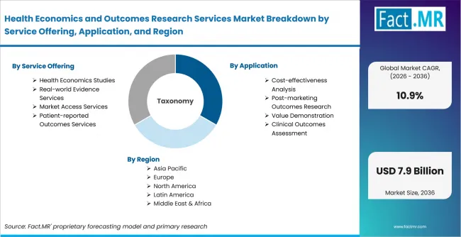 Health Economics And Outcomes Research Services Market Breakdown By Service Offering, Application, And Region Health Economics And Outcomes Research Services Market Breakdown By Service Offering, Application, And Region
