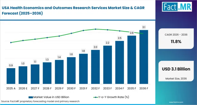 Health Economics And Outcomes Research Services Market Country Value Analysis Health Economics And Outcomes Research Services Market Country Value Analysis