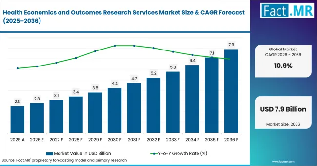 Health Economics And Outcomes Research Services Market Value Analysis Health Economics And Outcomes Research Services Market Value Analysis