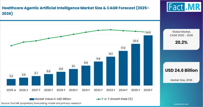Healthcare Agentic Artificial Intelligence Market Value Analysis