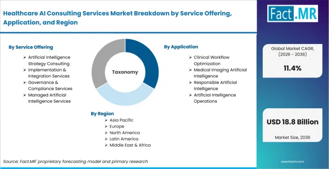 Healthcare Ai Consulting Services Market Breakdown By Service Offering, Application, And Region Healthcare Ai Consulting Services Market Breakdown By Service Offering, Application, And Region