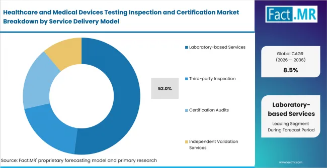 Healthcare And Medical Devices Testing Inspection And Certification Market Analysis By Service Delivery Model Healthcare And Medical Devices Testing Inspection And Certification Market Analysis By Service Delivery Model