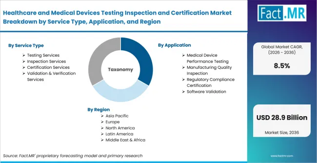 Healthcare And Medical Devices Testing Inspection And Certification Market Breakdown By Service Type, Application, And Region Healthcare And Medical Devices Testing Inspection And Certification Market Breakdown By Service Type, Application, And Region