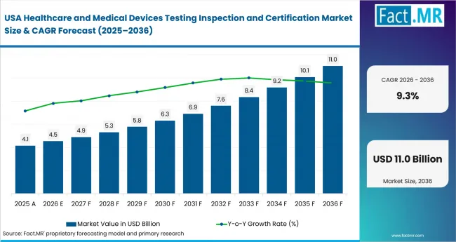 Healthcare And Medical Devices Testing Inspection And Certification Market Country Value Analysis Healthcare And Medical Devices Testing Inspection And Certification Market Country Value Analysis
