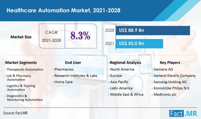 Healthcare Automation Market forecast analysis by Fact.MR