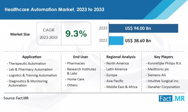 Healthcare Automation Market Size, Share, Trends, Growth, Demand and Sales Forecast Report by Fact.MR