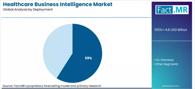 Healthcare Business Intelligence Market Analysis By Deployment Healthcare Business Intelligence Market Analysis By Deployment