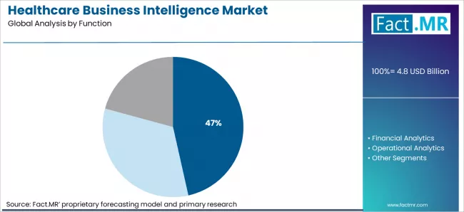 Healthcare Business Intelligence Market Analysis By Function Healthcare Business Intelligence Market Analysis By Function