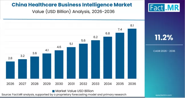 Healthcare Business Intelligence Market Country Value Analysis Healthcare Business Intelligence Market Country Value Analysis