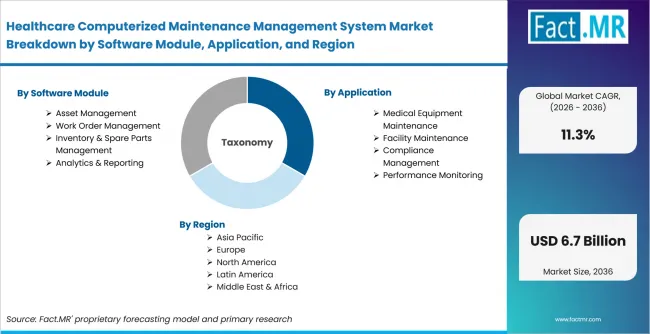 Healthcare Computerized Maintenance Management System Market Breakdown By Software Module, Application, And Region Healthcare Computerized Maintenance Management System Market Breakdown By Software Module, Application, And Region