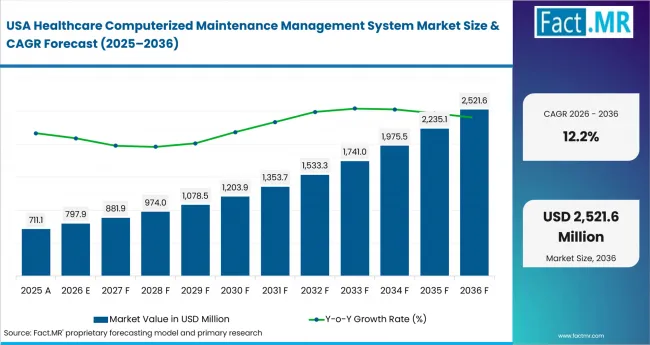 Healthcare Computerized Maintenance Management System Market Country Value Analysis Healthcare Computerized Maintenance Management System Market Country Value Analysis