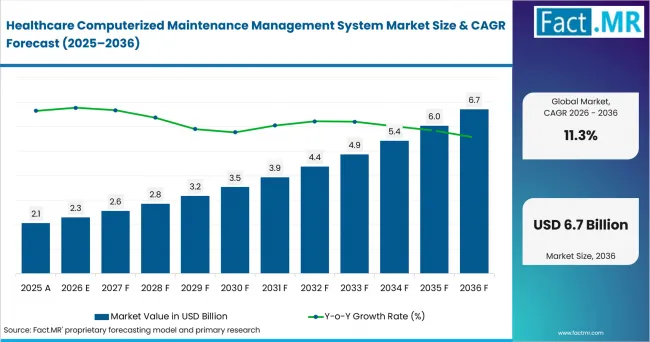 Healthcare Computerized Maintenance Management System Market Value Analysis Healthcare Computerized Maintenance Management System Market Value Analysis