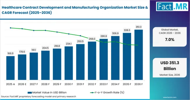 Healthcare Contract Development And Manufacturing Organization Market Value Analysis Healthcare Contract Development And Manufacturing Organization Market Value Analysis