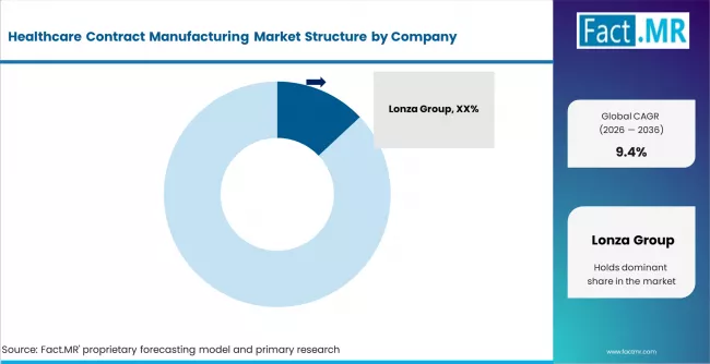 Healthcare Contract Manufacturing Market Analysis By Company