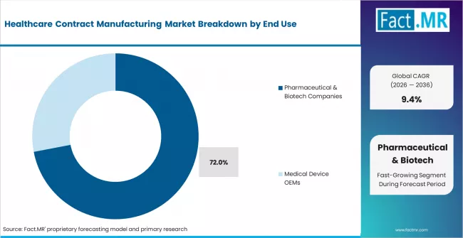 Healthcare Contract Manufacturing Market Analysis By End Use
