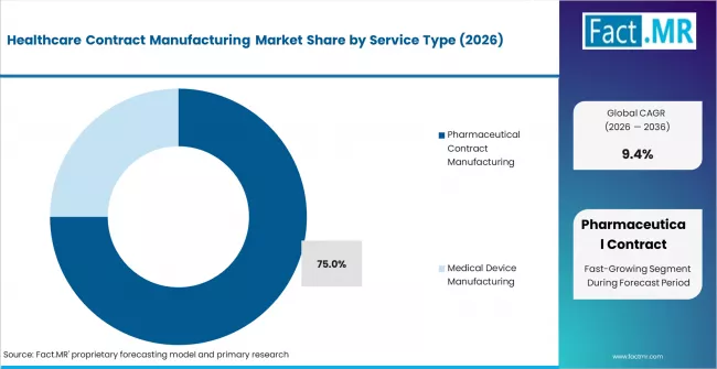 Healthcare Contract Manufacturing Market Analysis By Service Type