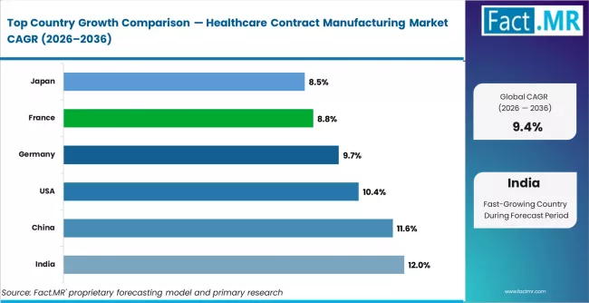 Healthcare Contract Manufacturing Market Cagr Analysis By Country