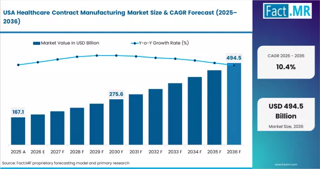 Healthcare Contract Manufacturing Market Country Value Analysis