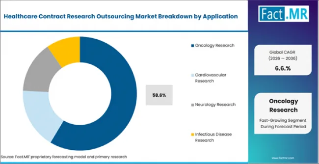 Healthcare Contract Research Outsourcing Market Analysis By Application Healthcare Contract Research Outsourcing Market Analysis By Application