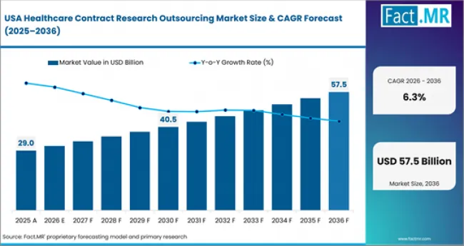 Healthcare Contract Research Outsourcing Market Country Value Analysis Healthcare Contract Research Outsourcing Market Country Value Analysis