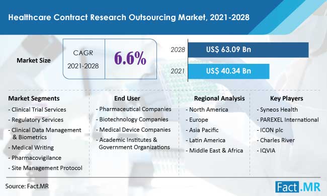 Healthcare Contract Research Outsourcing Market forecast analysis by Fact.MR